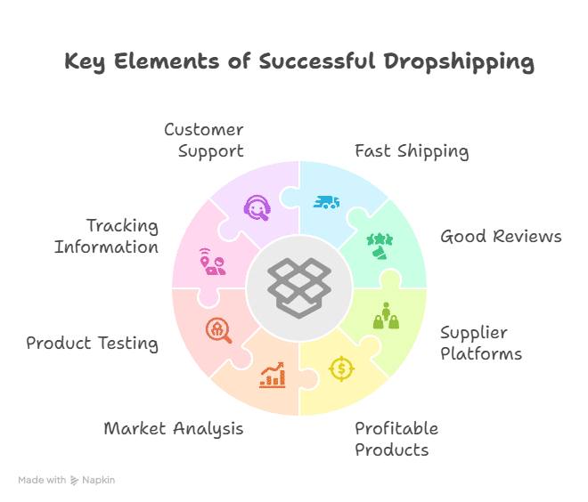 A colorful circular infographic titled “Key Elements of Successful Dropshipping” illustrates how dropshipping works, featuring seven puzzle pieces: Customer Support, Fast Shipping, Good Reviews, Supplier Platforms, Profitable Products, Market Analysis, and Tracking Information.