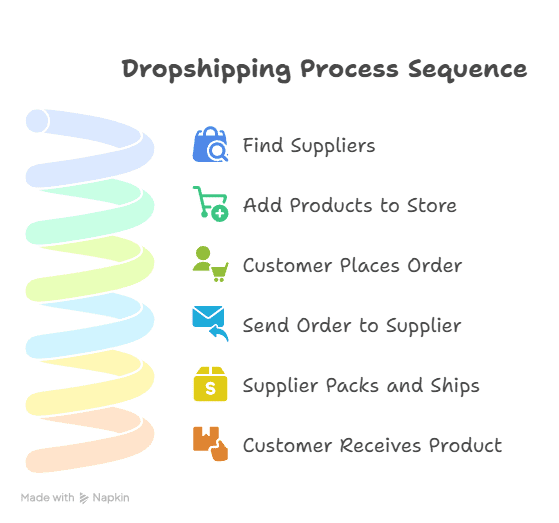 A colorful spiral on the left illustrates how dropshipping works, with six steps listed: Find Suppliers, Add Products to Store, Customer Places Order, Send Order to Supplier, Supplier Packs and Ships, and Customer Receives Product—each with engaging icons.