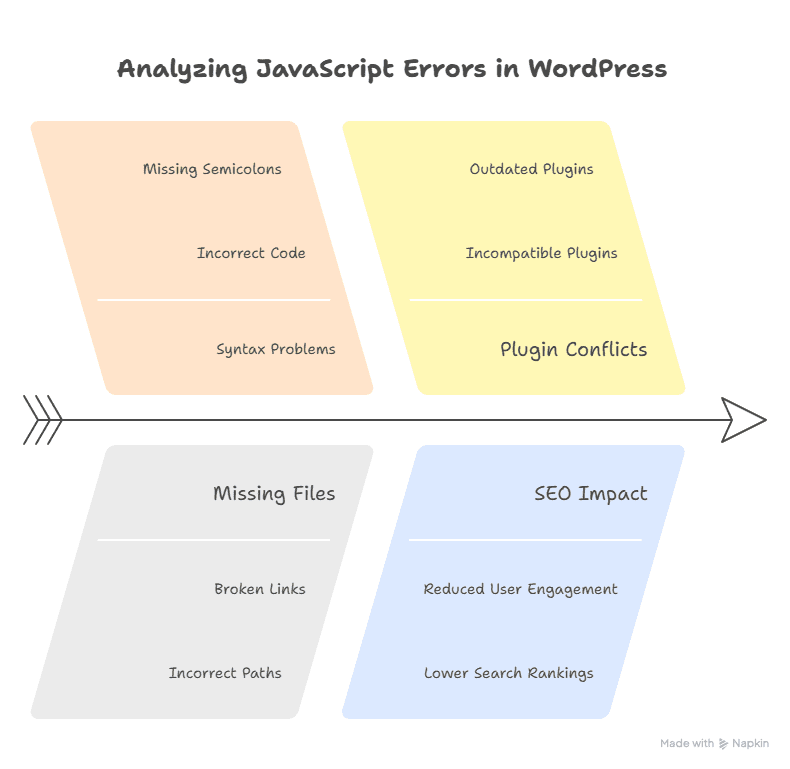 A diagram titled Analyzing JavaScript Errors in WordPress shows four color-coded sections: code issues, plugin conflicts, missing files, and SEO impact—each listing related problems. An arrow points right toward how to fix JavaScript errors.
