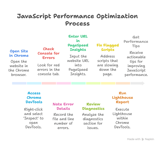 A colorful flowchart titled JavaScript Performance Optimization Process outlines steps such as opening Chrome, checking the console to Fix JavaScript Errors, using PageSpeed Insights, viewing diagnostics, and running Lighthouse for tips.