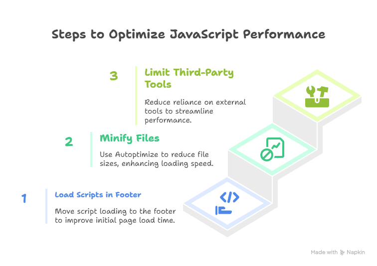 An illustrated infographic shows three steps to optimize JavaScript performance and fix JavaScript errors: 1. Load scripts in footer, 2. Minify files, 3. Limit third-party tools—each step on a rising block with icons and brief descriptions.