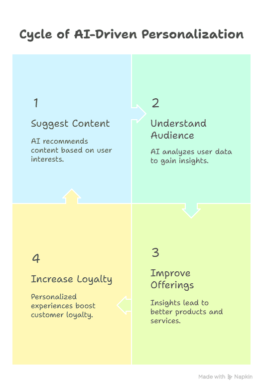 A four-part cycle diagram titled Cycle of AI-Driven Personalization, showing steps: 1) Suggest Content, 2) Understand Audience, 3) Improve Offerings, and 4) Increase Loyalty—illustrating how an AI tool for business can drive growth and innovation.