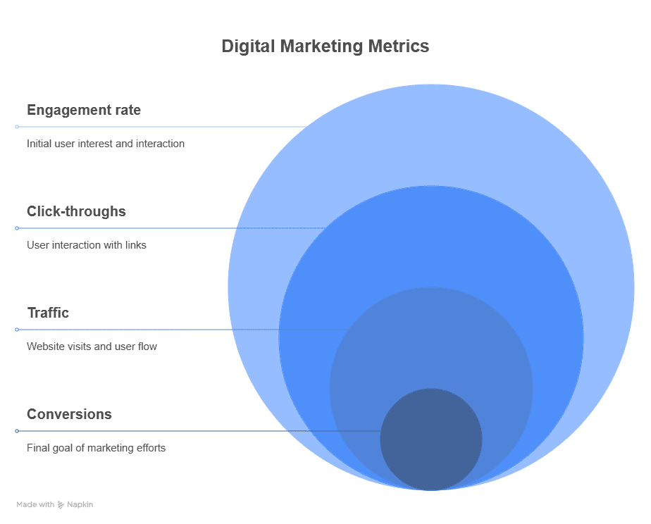 A diagram titled Digital Marketing Metrics shows four nested blue circles labeled: Engagement rate, Click-throughs, Traffic, and Conversions—each with brief descriptions of their roles in marketing, highlighting the impact of Micro Influencers.