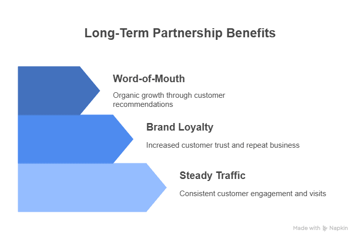 Three blue arrows pointing right list long-term partnership benefits: Word-of-Mouth (organic growth through recommendations, often via micro influencers), Brand Loyalty (increased trust and repeat business), and Steady Traffic (consistent engagement and visits).