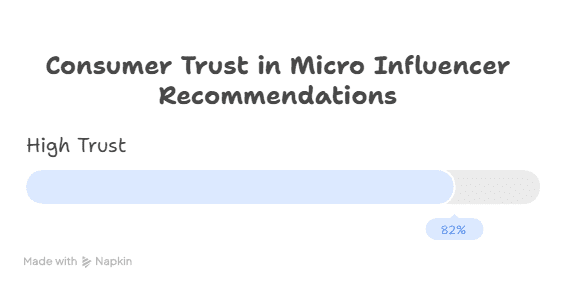 A progress bar labeled High Trust is mostly filled, showing that 82% of consumers trust Micro Influencers’ recommendations.