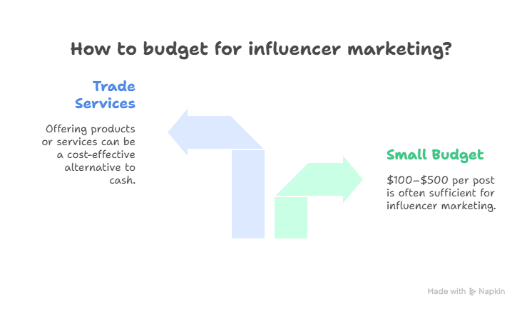 A graphic titled How to budget for influencer marketing? shows two options: Trade Services on the left, offering products rather than cash, and Small Budget on the right, noting $100–$500 per post is often enough for Micro Influencers.