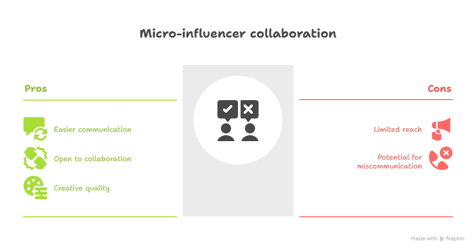 Infographic titled Micro-influencer collaboration highlights Micro Influencers pros in green—easier communication, open to collaboration, creative quality—and cons in red—limited reach, potential for miscommunication—with icons beside each point.