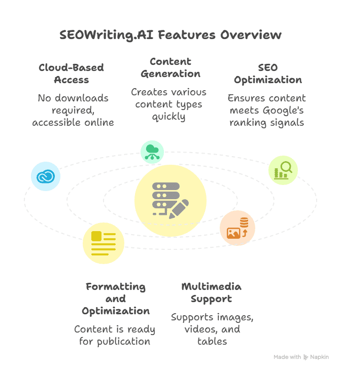 Infographic titled SEOWriting.AI Features Overview showcases six AI Writing Tool features—Cloud-Based Access, Content Generation, SEO Optimization, Formatting and Optimization, Multimedia Support—illustrated with related icons encircling a central server icon.