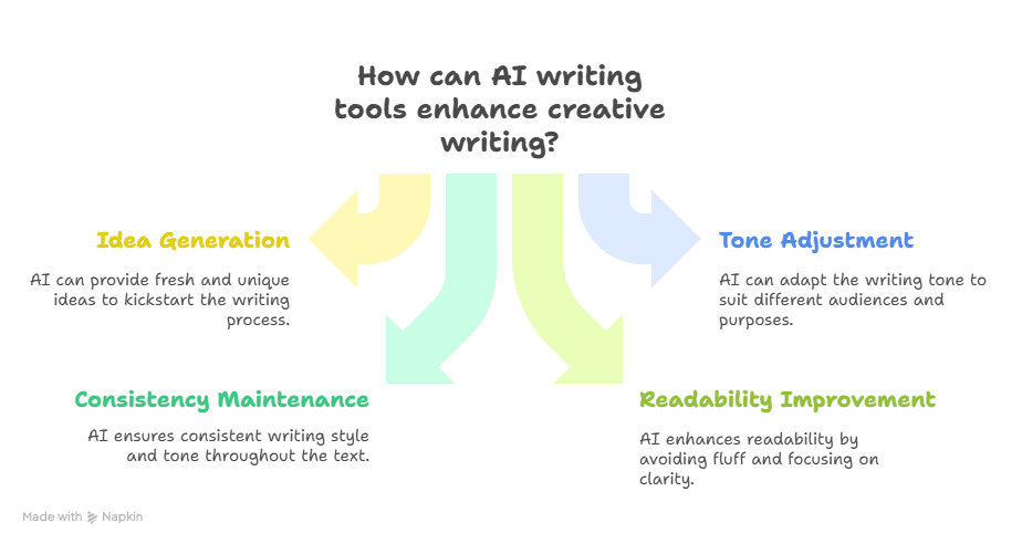 A diagram titled How can an AI Writing Tool enhance creative writing? with four sections: Idea Generation (yellow), Consistency Maintenance (green), Tone Adjustment (blue), and Readability Improvement (orange), each with brief descriptions.