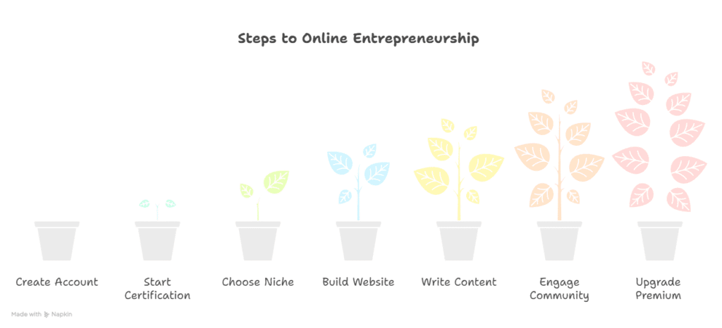 Seven potted plants, each larger than the last, represent steps to online entrepreneurship with the Wealthy Affiliate program: Create Account, Start Certification, Choose Niche, Build Website, Write Content, Engage Community, Upgrade Premium.
