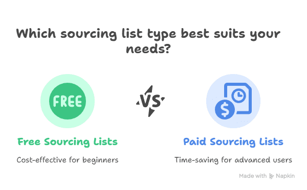 A comparison chart showing Free Sourcing Lists as cost-effective for beginners versus Paid Sourcing Lists as time-saving for advanced Online Arbitrage users, under the question: Which sourcing list type best suits your needs?.