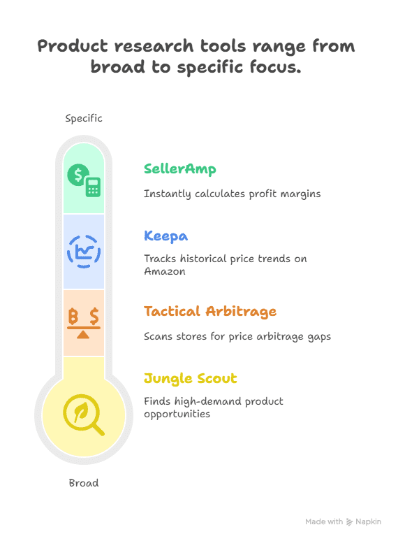Infographic of a thermometer showing online arbitrage product research tools from broad to specific: Jungle Scout (broad), Tactical Arbitrage, Keepa, and SellerAmp (specific), each with a brief description of its function.