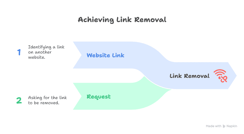 A flowchart titled Achieving Link Removal outlines How to Remove Bad Backlinks in two steps: 1) Identify a website link and 2) Request link removal, both leading to a Link Removal endpoint shown with a broken link icon.