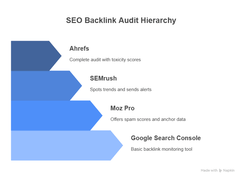 A diagram titled SEO Backlink Audit Hierarchy shows four levels: Ahrefs (complete audit with toxicity scores and tips on how to remove bad backlinks), SEMrush (spots trends and sends alerts), Moz Pro (offers spam scores and anchor data), and Google Search Console (basic monitoring).