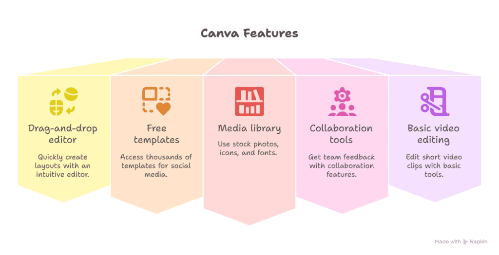 An infographic titled Canva Features shows five sections: drag-and-drop editor, free templates, media library, collaboration tools, and basic video editing—essential visual strategy tools—each with icons and brief descriptions.