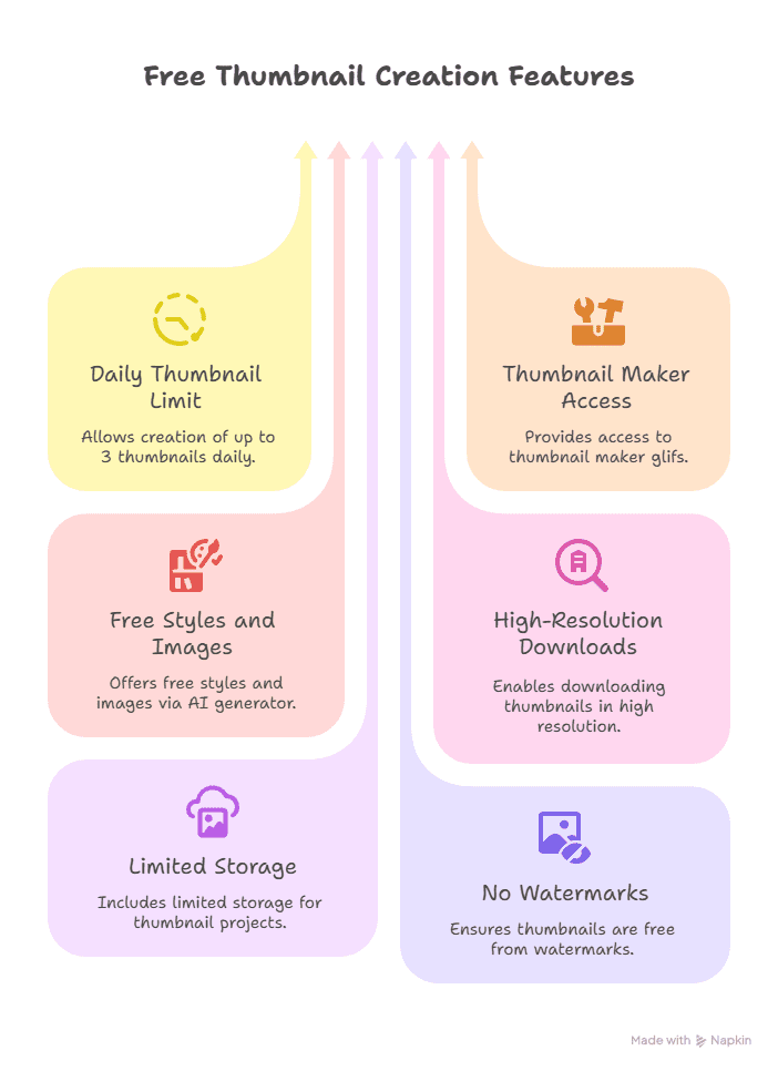 An infographic titled Free Thumbnail Creation Features highlights six perks of the Thumbnail Maker AI Tool, including a daily thumbnail limit, free styles and images, limited storage, maker access, high-res downloads, and no watermarks—plus pastel icons.