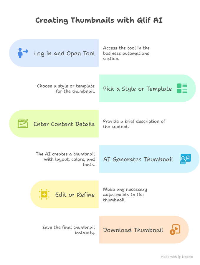 An infographic titled “Creating Thumbnails with Glif AI” outlines six steps using colorful boxes: log in, pick a style, enter details, use the Thumbnail Maker AI Tool to generate, edit or refine, and download the final thumbnail.