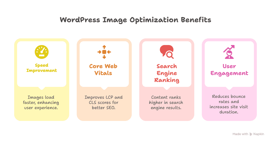 An infographic titled WordPress Image Optimization Benefits highlights four advantages: Boost Speed, Core Web Vitals, SEO, and User Engagement—each with a brief description and vibrant background, showcasing how an Image Optimizer enhances your site.