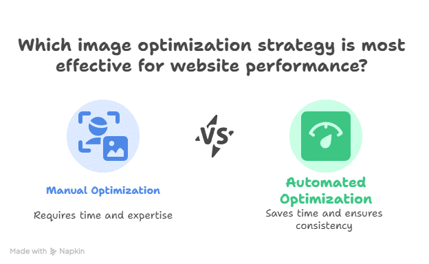 A comparison graphic shows Manual Optimization needing time and expertise versus an Image Optimizer, which saves time, ensures consistency, and helps boost speed—illustrating effective website image optimization strategies for better SEO.