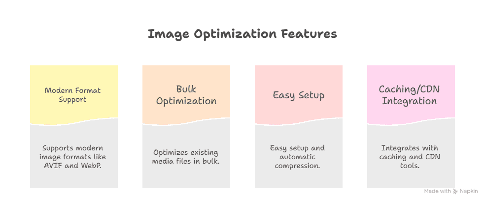 A graphic showcasing four image optimizer features—Modern Format Support, Bulk Optimization, Easy Setup, and Caching/CDN Integration—designed to boost speed and enhance SEO, with a brief description under each feature title.