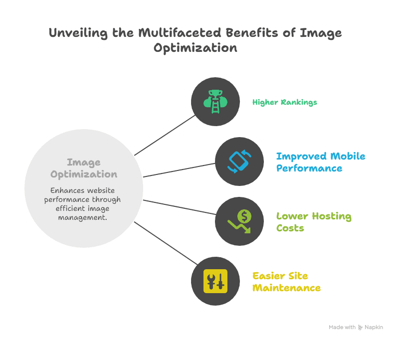 An infographic titled Unveiling the Multifaceted Benefits of Image Optimization highlights four benefits—higher SEO rankings, improved mobile performance, lower hosting costs, and easier site maintenance—each with a relevant icon and tips on using an image optimizer to boost speed.