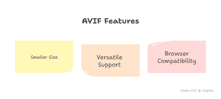 A graphic titled AVIF Features lists three features in colored boxes: Smaller Size, Versatile Support, and Browser Compatibility to boost speed and serve as a powerful image optimizer for better SEO.