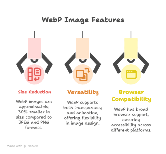 Infographic titled WebP Image Features shows three robotic arms holding icons and text blocks about size reduction, image optimizer benefits, and browser compatibility—highlighting how WebP images can boost speed and SEO. Each arm features a unique color and symbol.