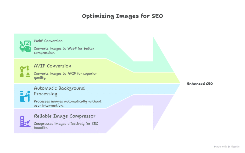 Infographic arrow titled Optimizing Images for SEO features WebP Conversion, AVIF Conversion, Automatic Background Processing, and a Reliable Image Optimizer—all pointing to Enhanced SEO and Boost Speed.