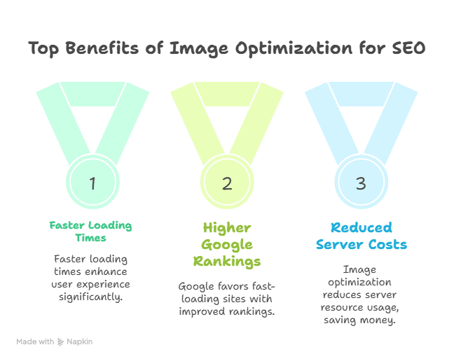 Infographic showing “Top Benefits of Image Optimization for SEO”: 1) Use an Image Optimizer to Boost Speed, 2) Achieve Higher Google Rankings, 3) Reduce Server Costs—each with brief descriptions and illustrated medals.