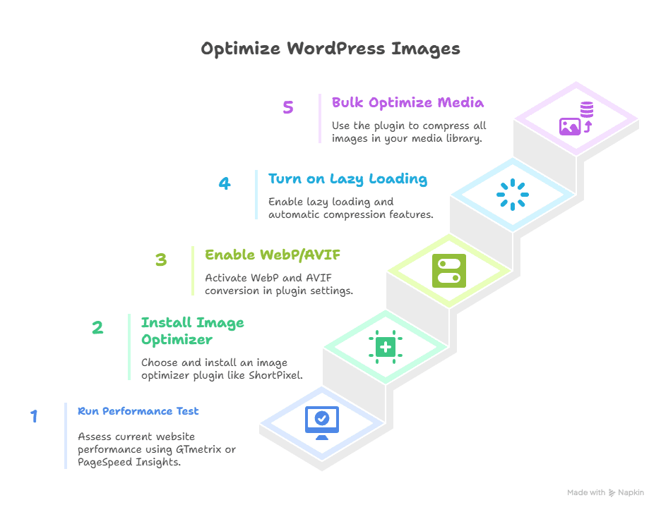 An infographic titled Optimize WordPress Images shows five steps—run performance test, install an image optimizer, enable WebP/AVIF, turn on lazy loading, and bulk optimize media—to boost speed and SEO, with icons illustrating each step.
