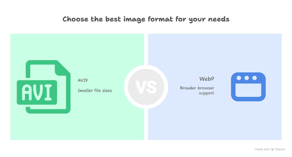 Split graphic comparing AVIF and WebP image formats: left side shows AVIF with a green file icon and text Smaller file sizes to boost speed; right side shows WebP with a blue browser icon and text Broader browser support for better SEO.