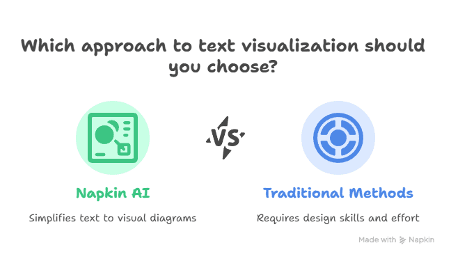 Comparison graphic titled Which approach to text visualization should you choose? showing how the Napkin AI Tool makes it easy to visualize ideas as diagrams, while Traditional Methods require design skills and more effort.
