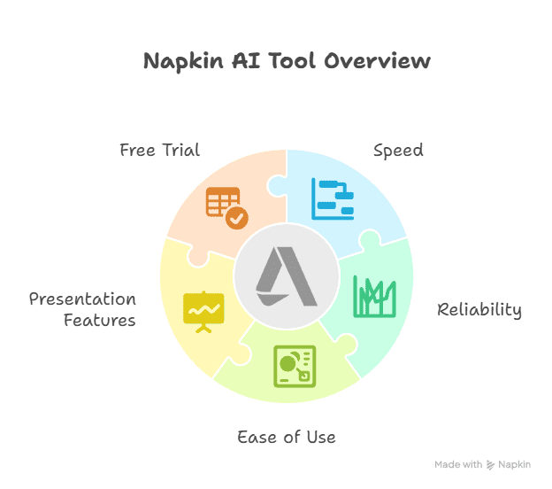 A circular diagram labeled Napkin AI Tool Overview showcases how Napkin AI Tool helps visualize ideas with features like Free Trial, Speed, Reliability, Ease of Use, and Presentation Features—each icon encircling the central Napkin logo.