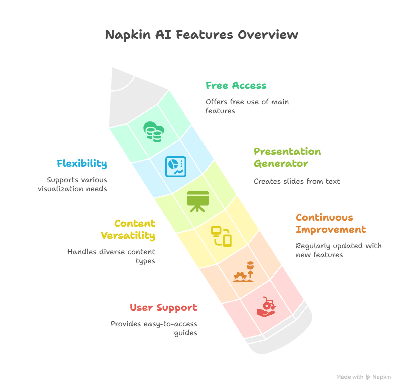 A pencil-shaped infographic titled Napkin AI Tool Features Overview uses bright icons to illustrate Free Access, Presentation Generator, Continuous Improvement, User Support, Content Versatility, and Flexibility—perfect to AI visualize ideas at a glance.