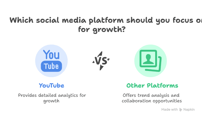 A comparison graphic asks which platform to focus on for growth: YouTube (provides detailed analytics and teaches how to use Social Blade) versus other platforms (offers trend analysis and collaboration opportunities).