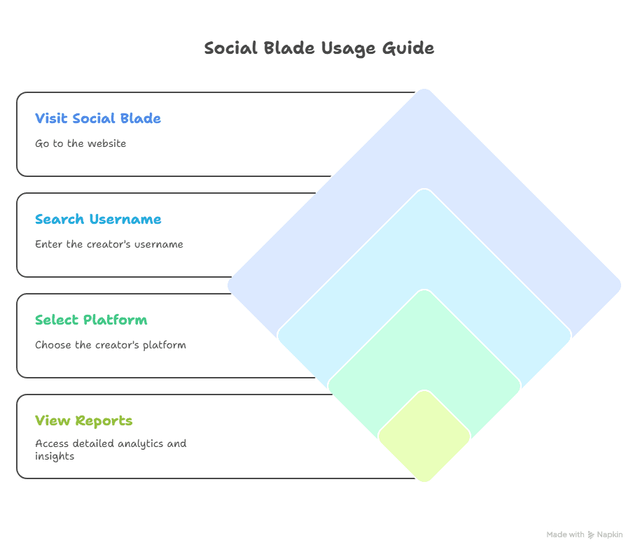 How to Use Social Blade: A four-step guide featuring steps—visit Social Blade, search username, select platform, and view reports—listed on the left, paired with overlapping colored diamond shapes on the right.