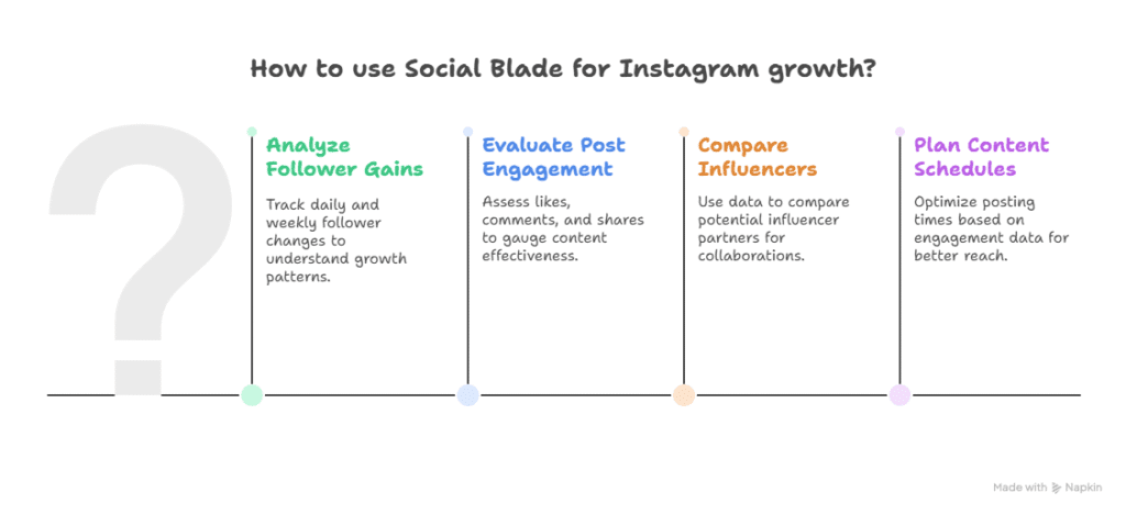 Infographic on How to Use Social Blade for Instagram growth in five steps: Analyze Follower Gains, Evaluate Post Engagement, Compare Influencers, and Plan Content Schedules, each explained with a brief description.