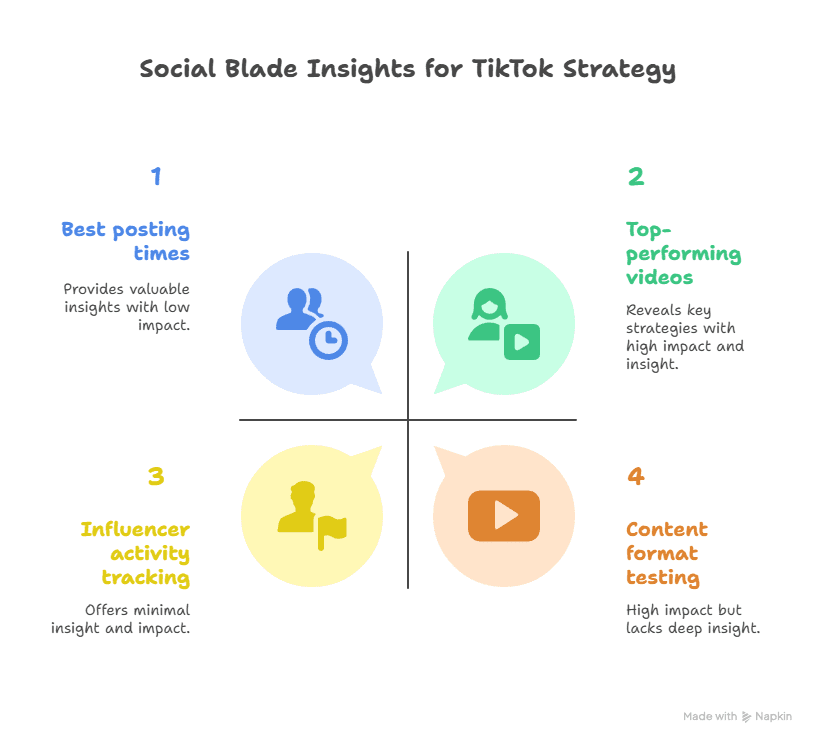 Infographic titled How to Use Social Blade for TikTok Strategy with four colored sections: Best posting times, Top-performing videos, Influencer activity tracking, and Content format testing, each with an icon and description.