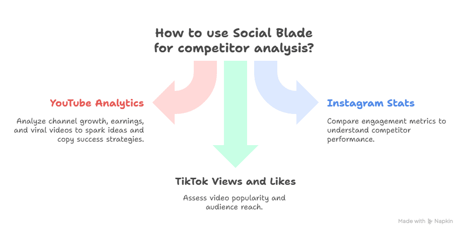 Infographic showing how to use Social Blade for competitor analysis, with arrows pointing to YouTube Analytics, Instagram Stats, and TikTok Views and Likes, each featuring brief descriptions on how to use Social Blade for these platforms.