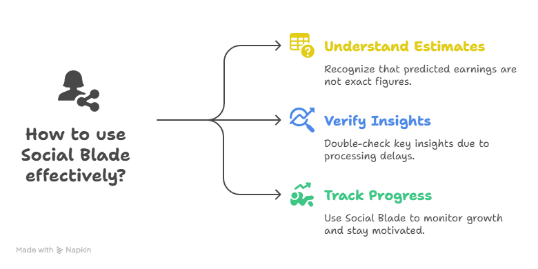 Infographic titled How to Use Social Blade Effectively? with three tips: Understand Estimates, Verify Insights, and Track Progress, each with icons and concise descriptions branching from the main title.