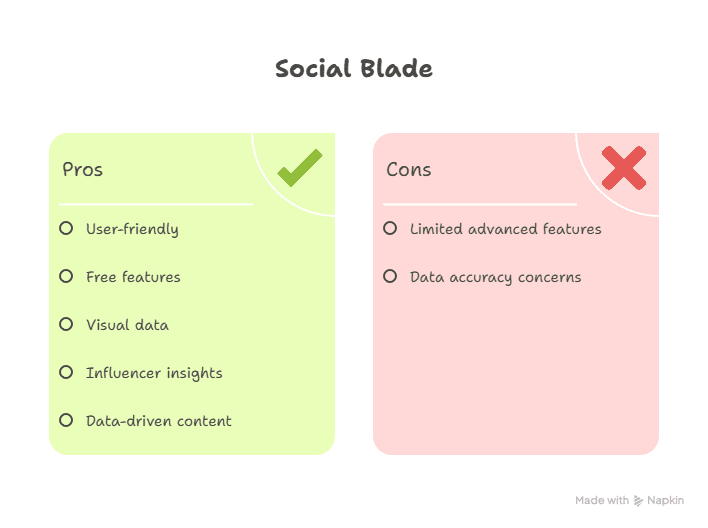 A comparison chart for Social Blade shows pros on a green background, including user-friendly steps on how to use Social Blade, free features, visual data, influencer insights, and data-driven content. Cons on a pink background list limited advanced features and data accuracy concerns.