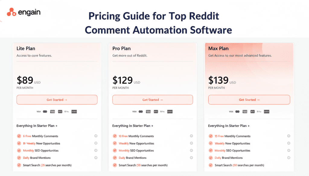 A multi-column pricing table listing three plans for Reddit comment automation software, with options Lite, Pro, and Max. Each column presents a monthly price, a prominent “Get Started” button, and a checklist of features, including free/weekly opportunities, SEO opportunities, brand mentions, and smart search capabilities. The layout features a light gradient theme and a clean, card-based design.